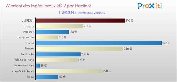 Montant des impôts locaux par Habitant pour LIVERDUN et les communes proches Comparaison des impôts locaux par habitant pour LIVERDUN et les communes voisines