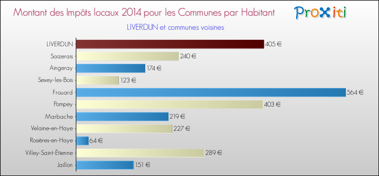 Montant des impôts locaux par Habitant pour LIVERDUN et les communes proches en 2014 Comparaison des impôts locaux par habitant pour LIVERDUN et les communes voisines en 2014