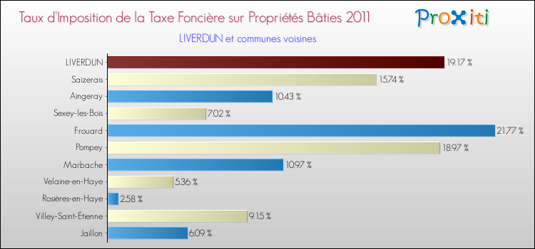 Taux d'imposition de la taxe foncière sur le bati 2011 pour LIVERDUN et les communes proches Comparaison des taux d'imposition de la taxe foncière sur le bati 2011 pour LIVERDUN et les communes voisines