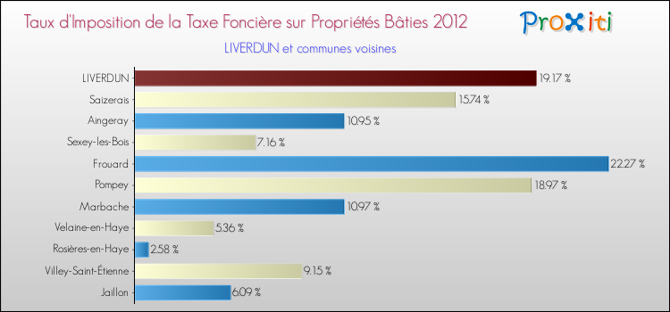Taux d'imposition de la taxe foncière sur le bati 2012 pour LIVERDUN et les communes proches Comparaison des taux d'imposition de la taxe foncière sur le bati 2012 pour LIVERDUN et les communes voisines