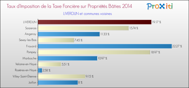 Taux d'imposition de la taxe foncière sur le bati 2014 pour LIVERDUN et les communes proches Comparaison des taux d'imposition de la taxe foncière sur le bati 2014 pour LIVERDUN et les communes voisines