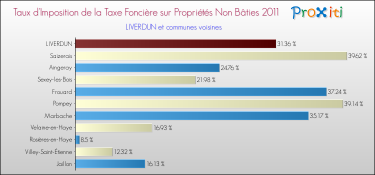 Taux d'imposition de la taxe foncière sur les immeubles et terrains non batis 2011 pour LIVERDUN et les communes proches Comparaison des taux d'imposition de la taxe foncière sur les immeubles et terrains non batis 2011 pour LIVERDUN et les communes voisines