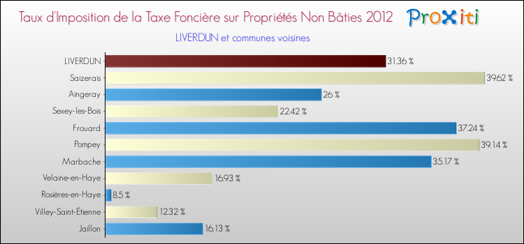 Taux d'imposition de la taxe foncière sur les immeubles et terrains non batis 2012 pour LIVERDUN et les communes proches Comparaison des taux d'imposition de la taxe foncière sur les immeubles et terrains non batis 2012 pour LIVERDUN et les communes voisines