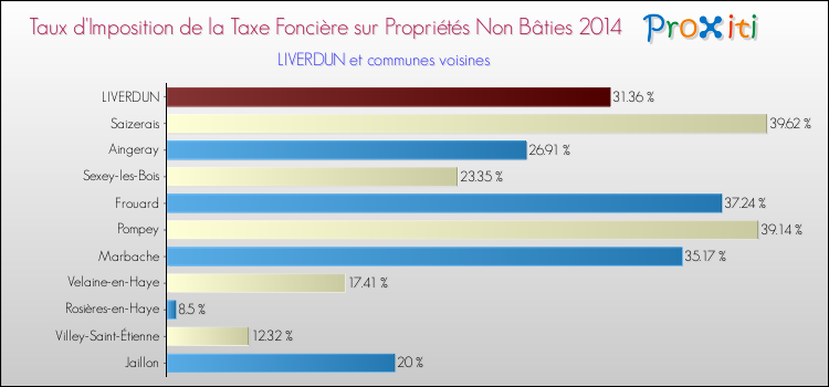 Taux d'imposition de la taxe foncière sur les immeubles et terrains non batis 2014 pour LIVERDUN et les communes proches Comparaison des taux d'imposition de la taxe foncière sur les immeubles et terrains non batis 2014 pour LIVERDUN et les communes voisines