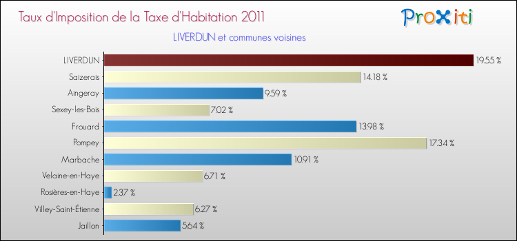 Taux d'imposition de la taxe d'habitation 2011 pour LIVERDUN et les communes proches Comparaison des taux d'imposition de la taxe d'habitation 2011 pour LIVERDUN et les communes voisines