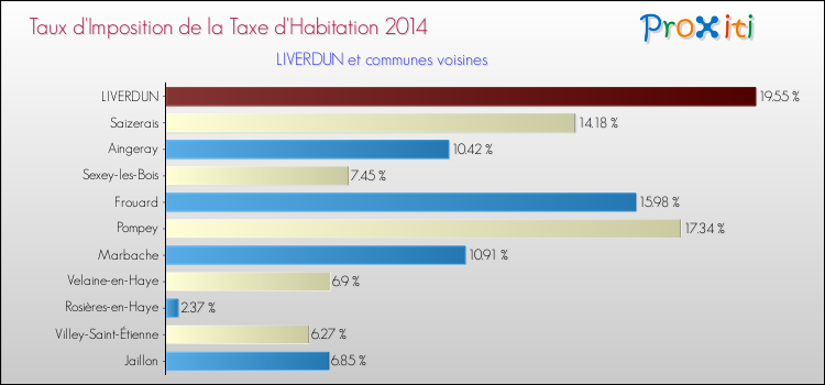 Taux d'imposition de la taxe d'habitation 2014 pour LIVERDUN et les communes proches Comparaison des taux d'imposition de la taxe d'habitation 2014 pour LIVERDUN et les communes voisines