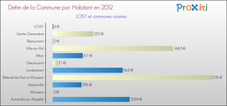 Dette par habitant de la commune en 2012 pour LOISY et les communes proches Comparaison de la dette par habitant de la commune en 2012 pour LOISY et les communes voisines