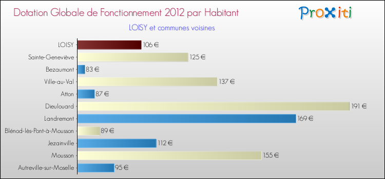 Montant des dotations globales de fonctionnement DGF par Habitant pour LOISY et les communes proches Comparaison des des dotations globales de fonctionnement DGF par habitant pour LOISY et les communes voisines