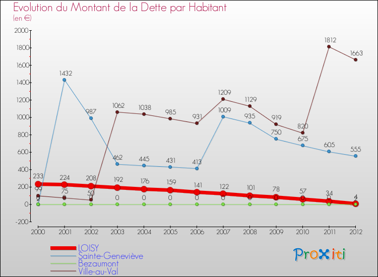 Evolution de la dette par habitant pour la commune de LOISY et les communes proches de 2000 à 2012 Comparaison de la dette par habitant pour LOISY et les communes voisines de 2000 à 2012