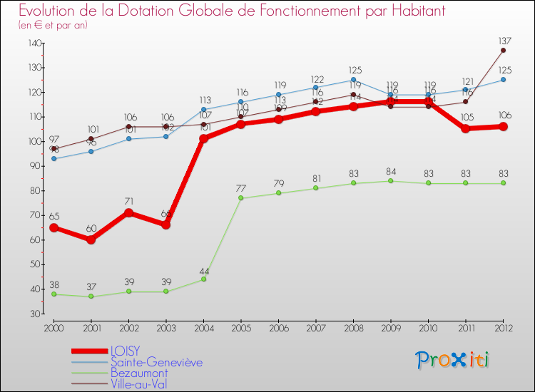 Evolution et montant de la dotation globale de fonctionnement par Habitant pour LOISY et les communes proches Comparaison des dotations globales de fonctionnement par habitant pour LOISY et les communes voisines