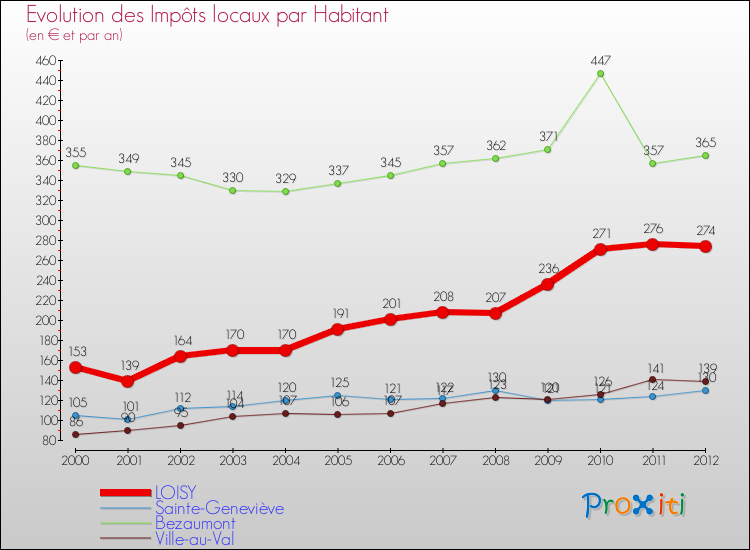 Evolution et montant des impôts locaux par Habitant pour LOISY et les communes proches Comparaison des impôts locaux par habitant pour LOISY et les communes voisines