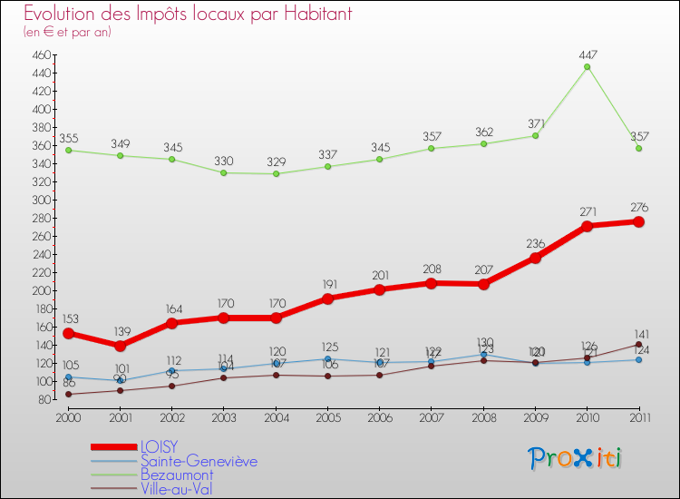 Evolution et montant des impôts locaux par Habitant pour LOISY et les communes proches Comparaison des impôts locaux par habitant pour LOISY et les communes voisines