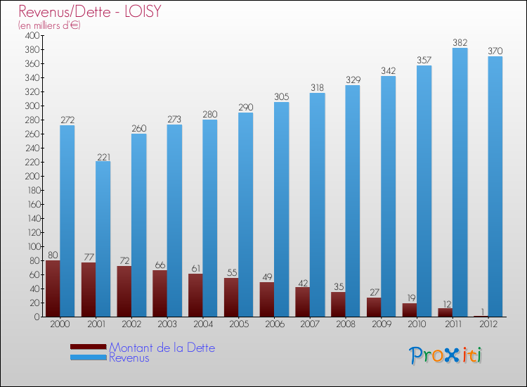 Evolution comparée de la dette et des revenus pour la commune de LOISY de 2000 à 2012 Comparaison de la dette et des revenus pour LOISY de 2000 à 2012
