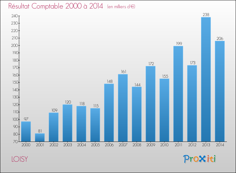 Evolution du résultat comptable pour la commune de LOISY de 2000 à 2014 Evolution du résultat comptable pour LOISY de 2000 à 2014