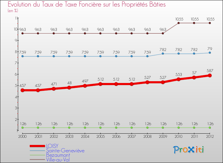 Evolution du taux de la taxe foncière sur le bati pour LOISY et les communes proches de 2000 à 2012 Comparaison des taux de taxe foncière sur le bati pour LOISY et les communes voisines de 2000 à 2012