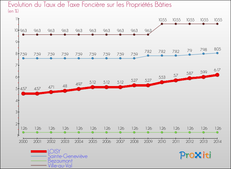 Evolution du taux de la taxe foncière sur le bati pour LOISY et les communes proches de 2000 à 2014 Comparaison des taux de taxe foncière sur le bati pour LOISY et les communes voisines de 2000 à 2014