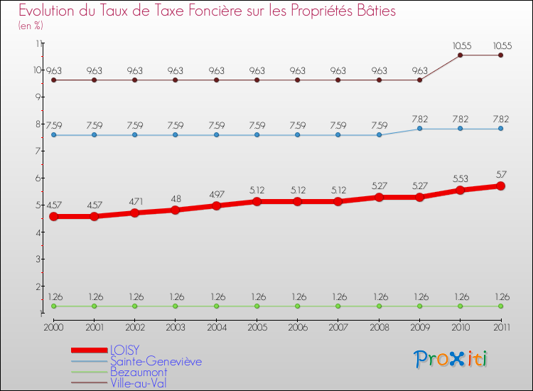 Evolution du taux de la taxe foncière sur le bati pour LOISY et les communes proches Comparaison des taux de taxe foncière sur le bati pour LOISY et les communes voisines