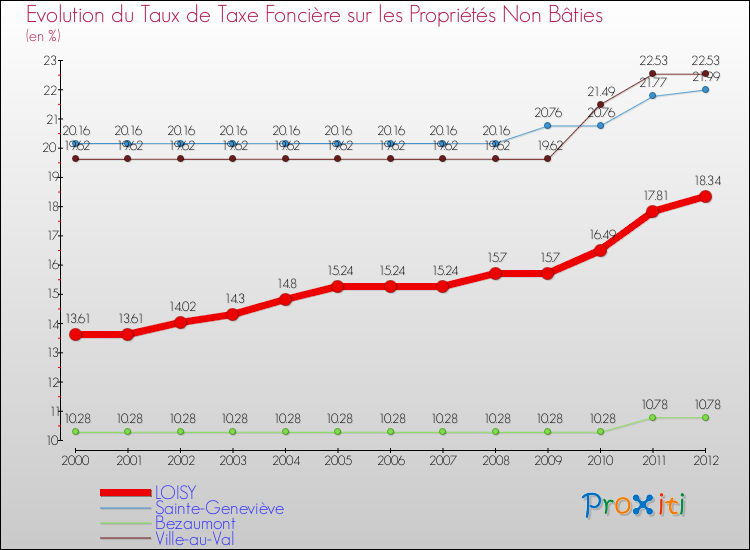 Evolution du taux de la taxe foncière sur les immeubles et terrains non batis pour LOISY et les communes proches de 2000 à 2012 Comparaison des taux de la taxe foncière sur les immeubles et terrains non batis pour LOISY et les communes voisines de 2000 à 2012