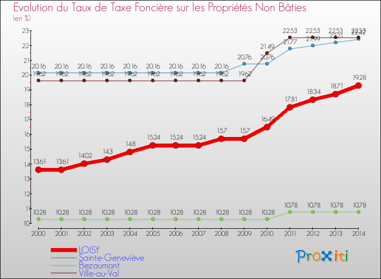Evolution du taux de la taxe foncière sur les immeubles et terrains non batis pour LOISY et les communes proches de 2000 à 2014 Comparaison des taux de la taxe foncière sur les immeubles et terrains non batis pour LOISY et les communes voisines de 2000 à 2014