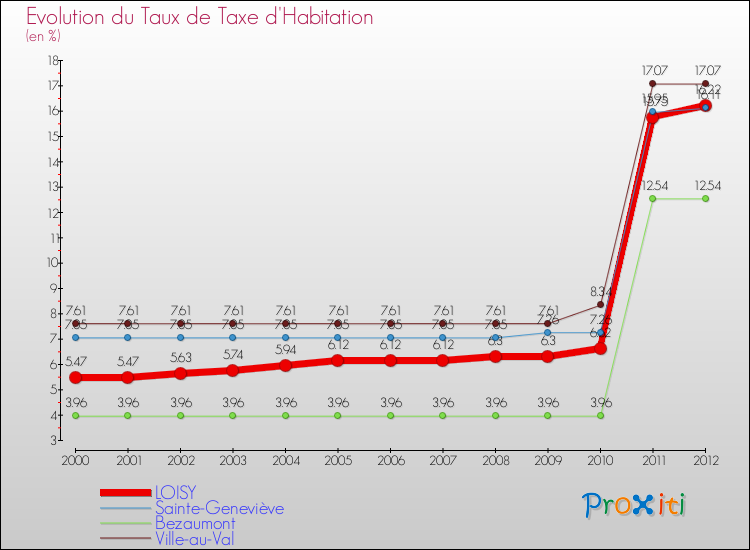 Evolution du taux de la taxe d'habitation pour LOISY et les communes proches Comparaison des taux de la taxe d'habitation pour LOISY et les communes voisines