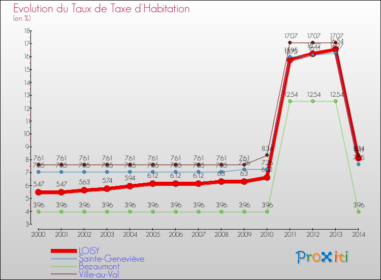 Evolution du taux de la taxe d'habitation pour LOISY et les communes proches de 2000 à 2014 Comparaison des taux de la taxe d'habitation pour LOISY et les communes voisines de 2000 à 2014