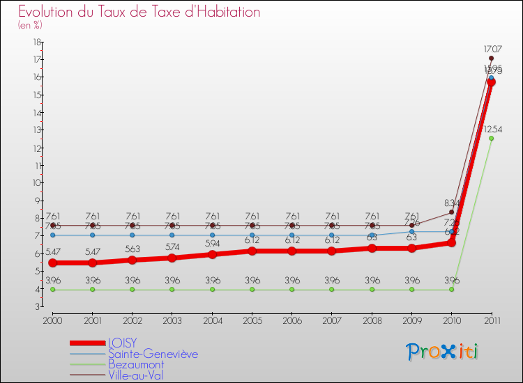 Evolution du taux de la taxe d'habitation pour LOISY et les communes proches Comparaison des taux de la taxe d'habitation pour LOISY et les communes voisines
