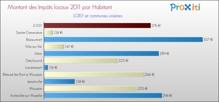 Montant des impôts locaux par Habitant pour LOISY et les communes proches Comparaison des impôts locaux par habitant pour LOISY et les communes voisines