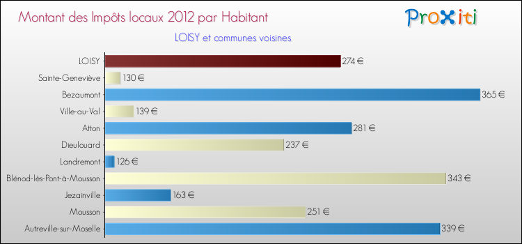 Montant des impôts locaux par Habitant pour LOISY et les communes proches Comparaison des impôts locaux par habitant pour LOISY et les communes voisines
