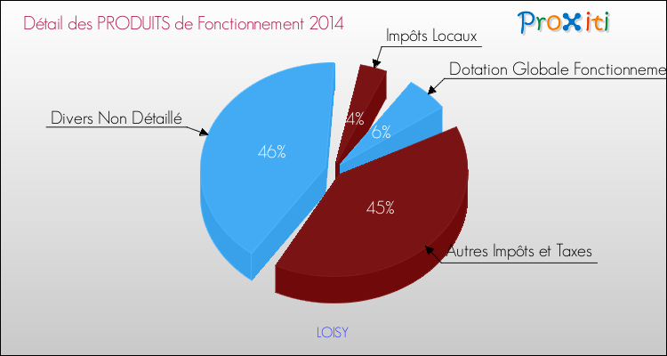 Décomposition du Budget de Fonctionnement 2014 de la commune de LOISY Budget de Fonctionnement 2014 pour la commune de LOISY