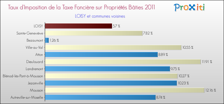 Taux d'imposition de la taxe foncière sur le bati 2011 pour LOISY et les communes proches Comparaison des taux d'imposition de la taxe foncière sur le bati 2011 pour LOISY et les communes voisines