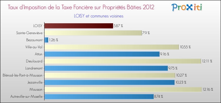 Taux d'imposition de la taxe foncière sur le bati 2012 pour LOISY et les communes proches Comparaison des taux d'imposition de la taxe foncière sur le bati 2012 pour LOISY et les communes voisines