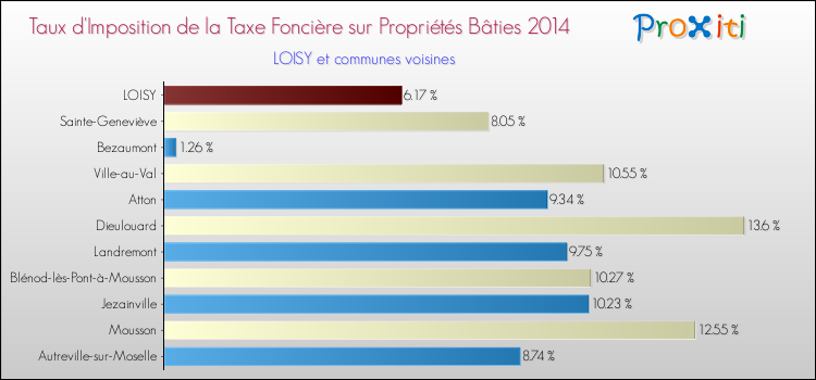 Taux d'imposition de la taxe foncière sur le bati 2014 pour LOISY et les communes proches Comparaison des taux d'imposition de la taxe foncière sur le bati 2014 pour LOISY et les communes voisines