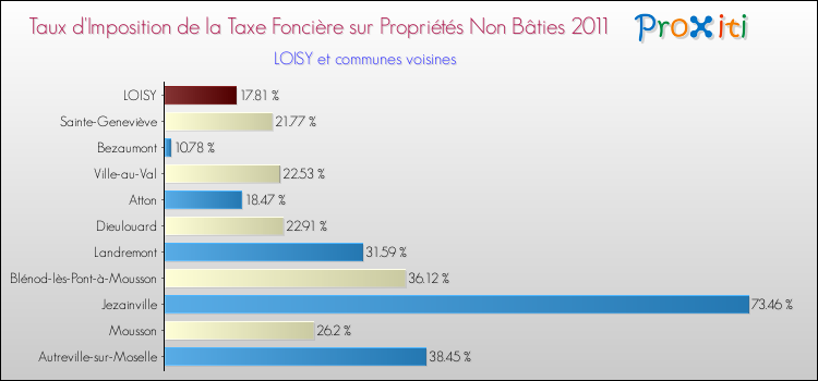 Taux d'imposition de la taxe foncière sur les immeubles et terrains non batis 2011 pour LOISY et les communes proches Comparaison des taux d'imposition de la taxe foncière sur les immeubles et terrains non batis 2011 pour LOISY et les communes voisines