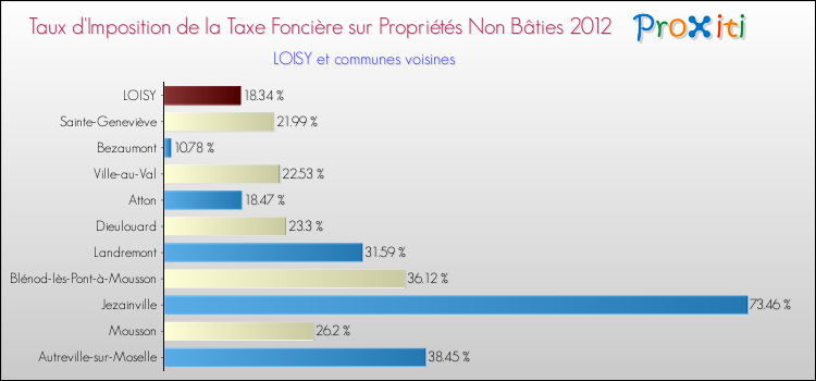 Taux d'imposition de la taxe foncière sur les immeubles et terrains non batis 2012 pour LOISY et les communes proches Comparaison des taux d'imposition de la taxe foncière sur les immeubles et terrains non batis 2012 pour LOISY et les communes voisines