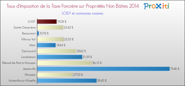 Taux d'imposition de la taxe foncière sur les immeubles et terrains non batis 2014 pour LOISY et les communes proches Comparaison des taux d'imposition de la taxe foncière sur les immeubles et terrains non batis 2014 pour LOISY et les communes voisines