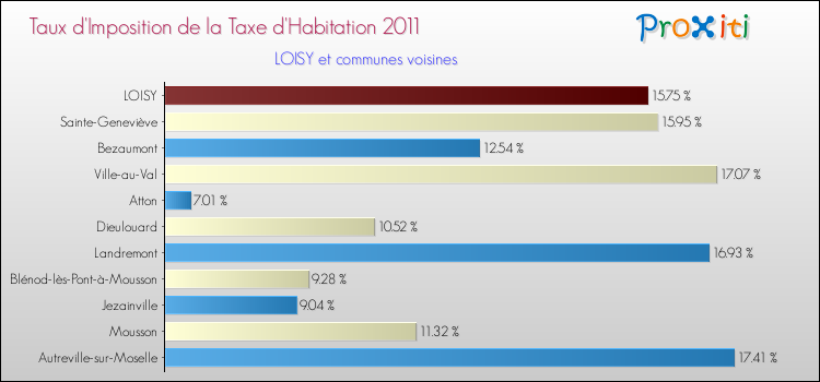Taux d'imposition de la taxe d'habitation 2011 pour LOISY et les communes proches Comparaison des taux d'imposition de la taxe d'habitation 2011 pour LOISY et les communes voisines