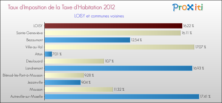 Taux d'imposition de la taxe d'habitation 2012 pour LOISY et les communes proches Comparaison des taux d'imposition de la taxe d'habitation 2012 pour LOISY et les communes voisines