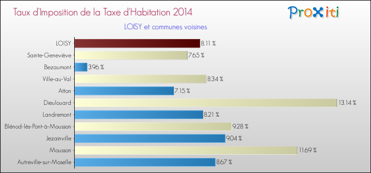 Taux d'imposition de la taxe d'habitation 2014 pour LOISY et les communes proches Comparaison des taux d'imposition de la taxe d'habitation 2014 pour LOISY et les communes voisines