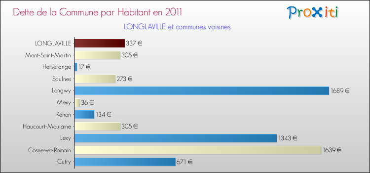 Dette par habitant de la commune en 2011 pour LONGLAVILLE et les communes proches Comparaison de la dette par habitant de la commune en 2011 pour LONGLAVILLE et les communes voisines