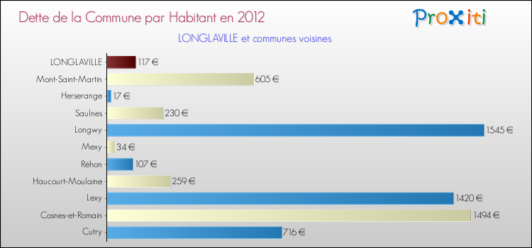 Dette par habitant de la commune en 2012 pour LONGLAVILLE et les communes proches Comparaison de la dette par habitant de la commune en 2012 pour LONGLAVILLE et les communes voisines