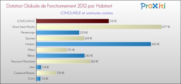 Montant des dotations globales de fonctionnement DGF par Habitant pour LONGLAVILLE et les communes proches Comparaison des des dotations globales de fonctionnement DGF par habitant pour LONGLAVILLE et les communes voisines