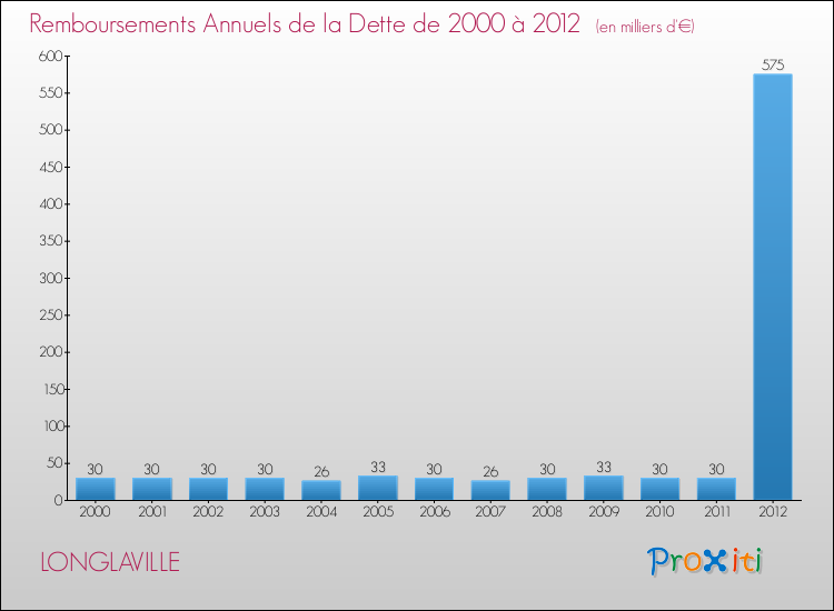 Evolution de l'annuité de la dette pour la commune de LONGLAVILLE de 2000 à 2012 Annuités de la dette pour LONGLAVILLE de 2000 à 2012