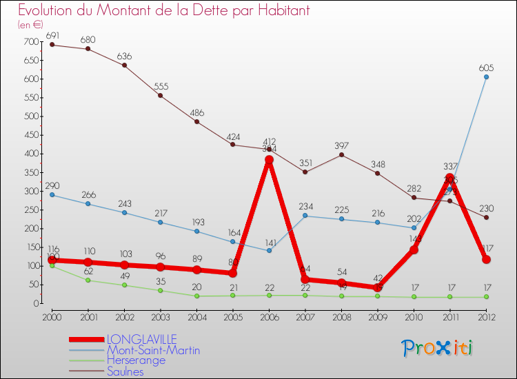 Evolution de la dette par habitant pour la commune de LONGLAVILLE et les communes proches de 2000 à 2012 Comparaison de la dette par habitant pour LONGLAVILLE et les communes voisines de 2000 à 2012