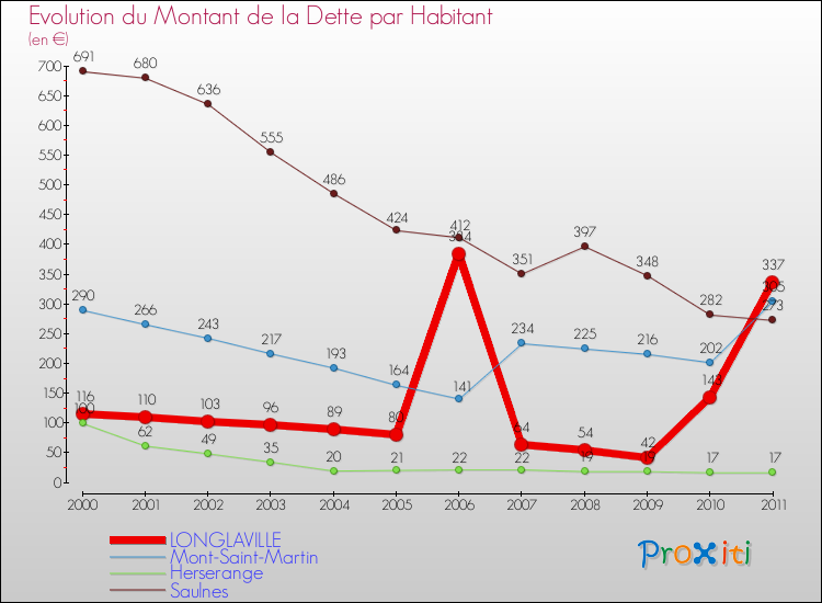 Evolution de la dette par habitant pour la commune de LONGLAVILLE et les communes proches Comparaison de la dette par habitant pour LONGLAVILLE et les communes voisines
