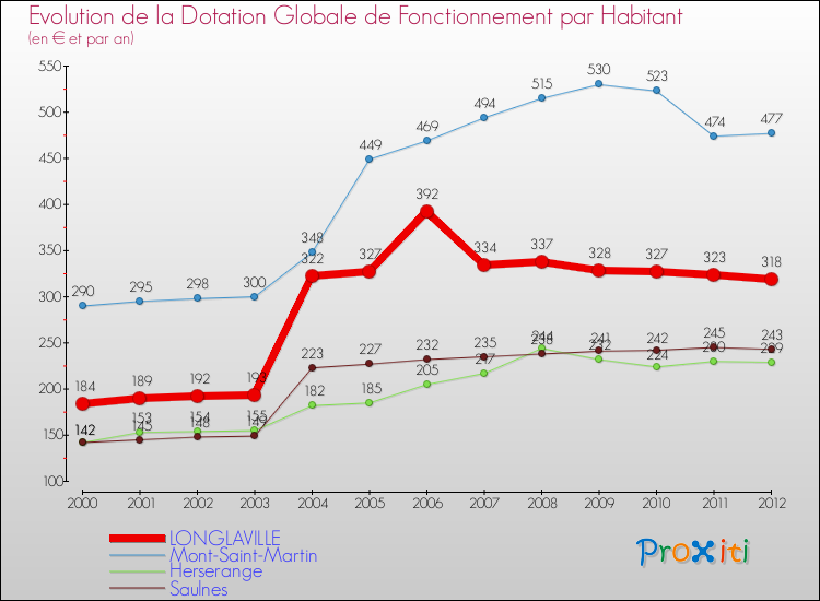 Evolution et montant de la dotation globale de fonctionnement par Habitant pour LONGLAVILLE et les communes proches Comparaison des dotations globales de fonctionnement par habitant pour LONGLAVILLE et les communes voisines