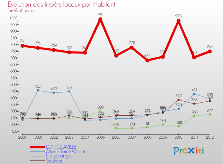 Evolution et montant des impôts locaux par Habitant pour LONGLAVILLE et les communes proches Comparaison des impôts locaux par habitant pour LONGLAVILLE et les communes voisines