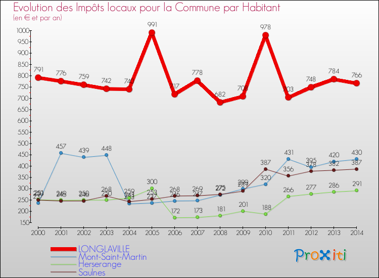 Evolution et montant des impôts locaux par Habitant pour LONGLAVILLE et les communes proches de 2000 à 2014 Comparaison des impôts locaux par habitant pour LONGLAVILLE et les communes voisines de 2000 à 2014