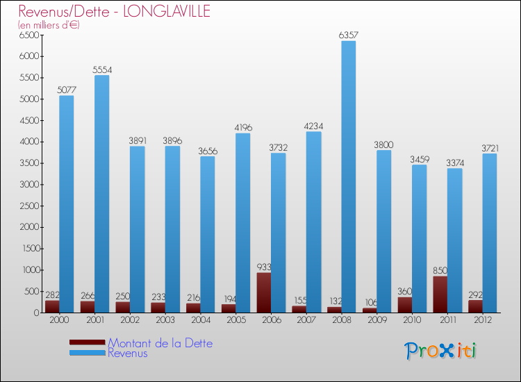 Evolution comparée de la dette et des revenus pour la commune de LONGLAVILLE de 2000 à 2012 Comparaison de la dette et des revenus pour LONGLAVILLE de 2000 à 2012