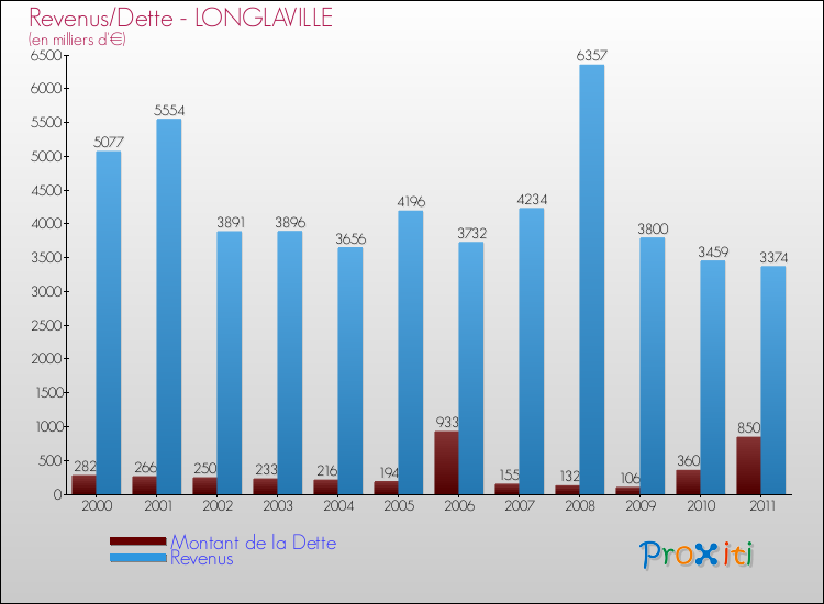 Evolution comparée de la dette et des revenus pour la commune de LONGLAVILLE de 2000 à 2011 Comparaison de la dette et des revenus pour LONGLAVILLE de 2000 à 2011