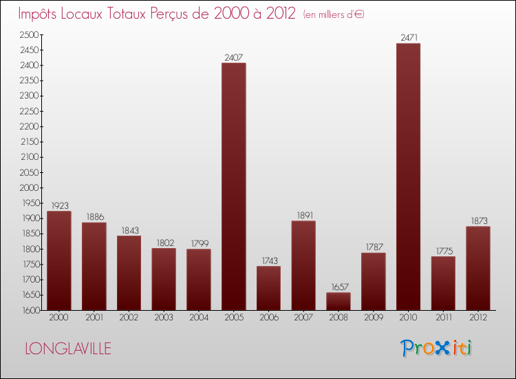 Evolution des Impôts Locaux pour la commune de LONGLAVILLE de 2000 à 2012 Evolution des Impôts Locaux pour LONGLAVILLE de 2000 à 2012